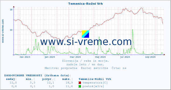 POVPREČJE :: Temenica-Rožni Vrh :: temperatura | pretok | višina :: zadnje leto / en dan.