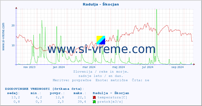 POVPREČJE :: Radulja - Škocjan :: temperatura | pretok | višina :: zadnje leto / en dan.