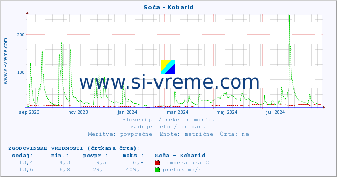 POVPREČJE :: Soča - Kobarid :: temperatura | pretok | višina :: zadnje leto / en dan.