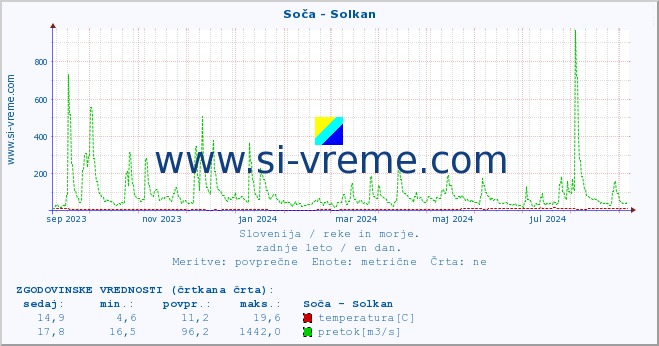 POVPREČJE :: Soča - Solkan :: temperatura | pretok | višina :: zadnje leto / en dan.