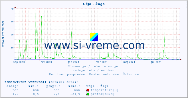 POVPREČJE :: Učja - Žaga :: temperatura | pretok | višina :: zadnje leto / en dan.