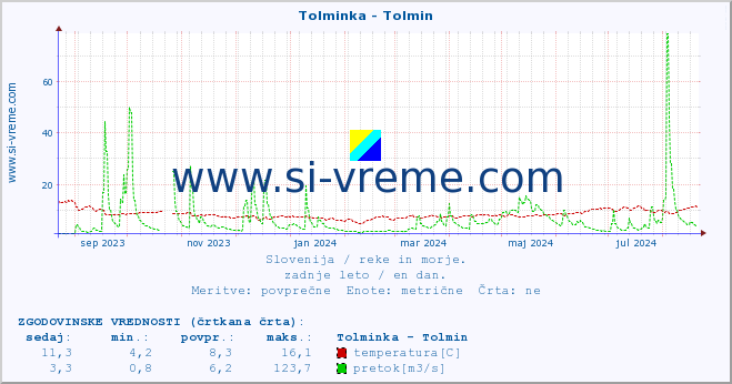 POVPREČJE :: Tolminka - Tolmin :: temperatura | pretok | višina :: zadnje leto / en dan.