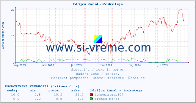 POVPREČJE :: Idrijca Kanal - Podroteja :: temperatura | pretok | višina :: zadnje leto / en dan.