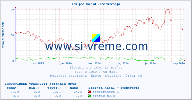 POVPREČJE :: Idrijca Kanal - Podroteja :: temperatura | pretok | višina :: zadnje leto / en dan.