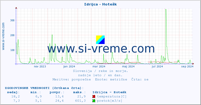 POVPREČJE :: Idrijca - Hotešk :: temperatura | pretok | višina :: zadnje leto / en dan.