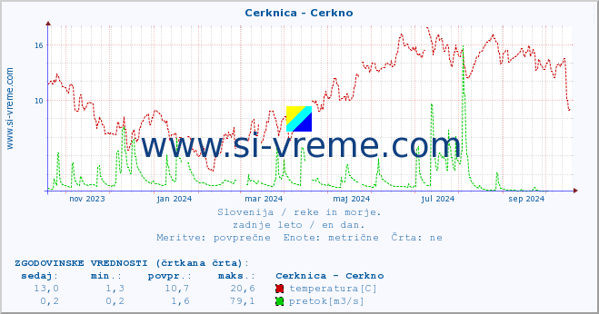 POVPREČJE :: Cerknica - Cerkno :: temperatura | pretok | višina :: zadnje leto / en dan.