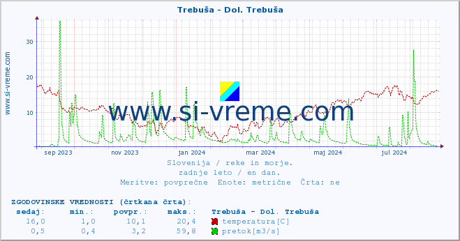 POVPREČJE :: Trebuša - Dol. Trebuša :: temperatura | pretok | višina :: zadnje leto / en dan.