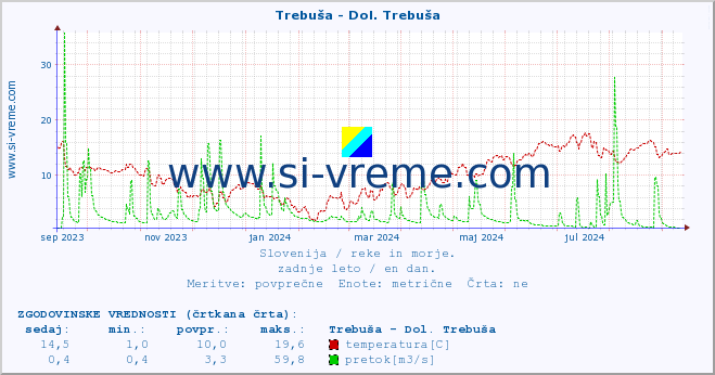 POVPREČJE :: Trebuša - Dol. Trebuša :: temperatura | pretok | višina :: zadnje leto / en dan.