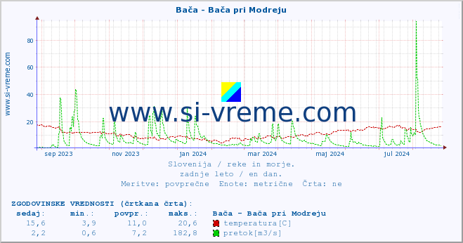 POVPREČJE :: Bača - Bača pri Modreju :: temperatura | pretok | višina :: zadnje leto / en dan.