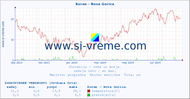 POVPREČJE :: Koren - Nova Gorica :: temperatura | pretok | višina :: zadnje leto / en dan.