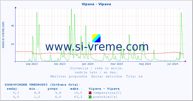 POVPREČJE :: Vipava - Vipava :: temperatura | pretok | višina :: zadnje leto / en dan.