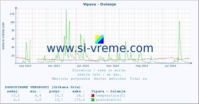 POVPREČJE :: Vipava - Dolenje :: temperatura | pretok | višina :: zadnje leto / en dan.