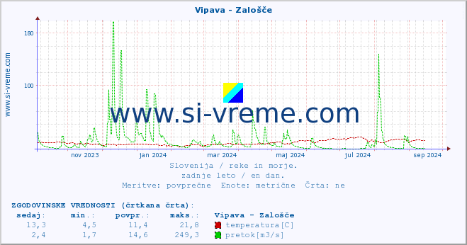 POVPREČJE :: Vipava - Zalošče :: temperatura | pretok | višina :: zadnje leto / en dan.