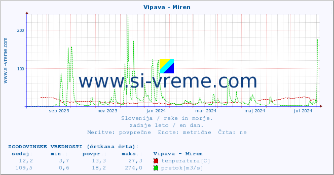 POVPREČJE :: Vipava - Miren :: temperatura | pretok | višina :: zadnje leto / en dan.