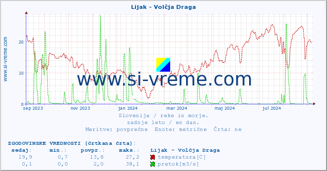 POVPREČJE :: Lijak - Volčja Draga :: temperatura | pretok | višina :: zadnje leto / en dan.