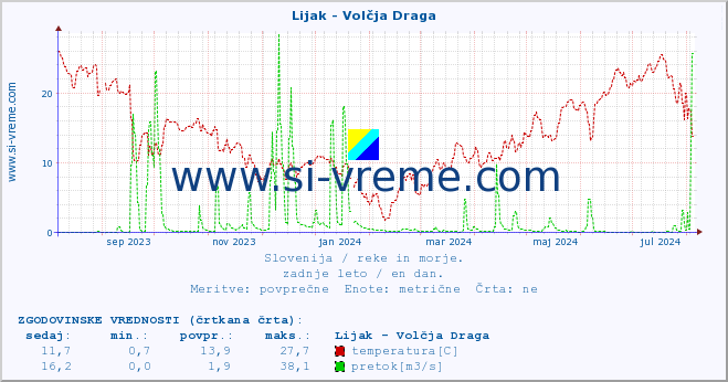 POVPREČJE :: Lijak - Volčja Draga :: temperatura | pretok | višina :: zadnje leto / en dan.