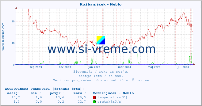 POVPREČJE :: Kožbanjšček - Neblo :: temperatura | pretok | višina :: zadnje leto / en dan.