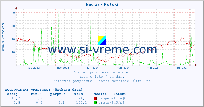 POVPREČJE :: Nadiža - Potoki :: temperatura | pretok | višina :: zadnje leto / en dan.