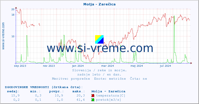 POVPREČJE :: Molja - Zarečica :: temperatura | pretok | višina :: zadnje leto / en dan.