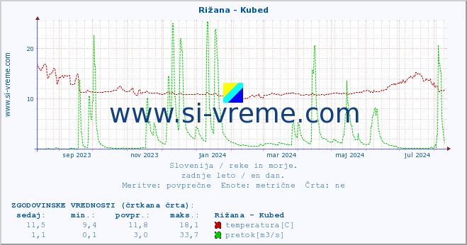 POVPREČJE :: Rižana - Kubed :: temperatura | pretok | višina :: zadnje leto / en dan.