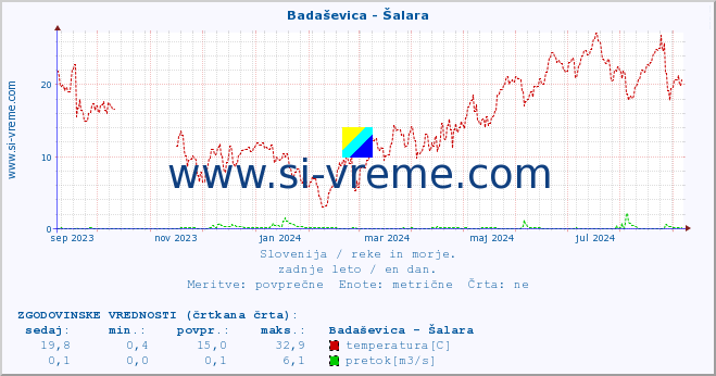 POVPREČJE :: Badaševica - Šalara :: temperatura | pretok | višina :: zadnje leto / en dan.