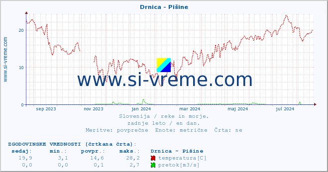 POVPREČJE :: Drnica - Pišine :: temperatura | pretok | višina :: zadnje leto / en dan.