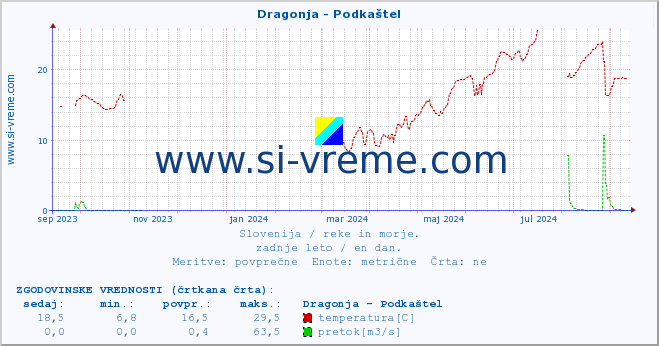 POVPREČJE :: Dragonja - Podkaštel :: temperatura | pretok | višina :: zadnje leto / en dan.