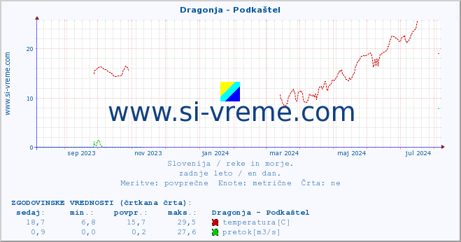 POVPREČJE :: Dragonja - Podkaštel :: temperatura | pretok | višina :: zadnje leto / en dan.