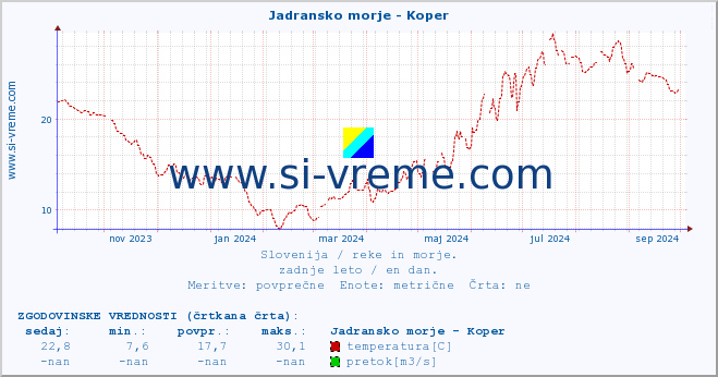 POVPREČJE :: Jadransko morje - Koper :: temperatura | pretok | višina :: zadnje leto / en dan.