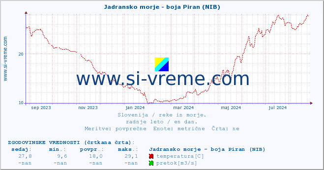 POVPREČJE :: Jadransko morje - boja Piran (NIB) :: temperatura | pretok | višina :: zadnje leto / en dan.