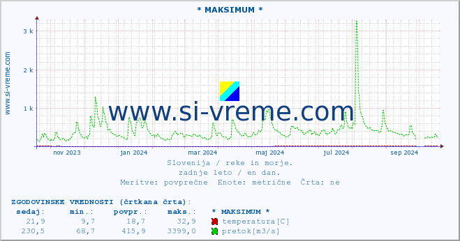 POVPREČJE :: * MAKSIMUM * :: temperatura | pretok | višina :: zadnje leto / en dan.