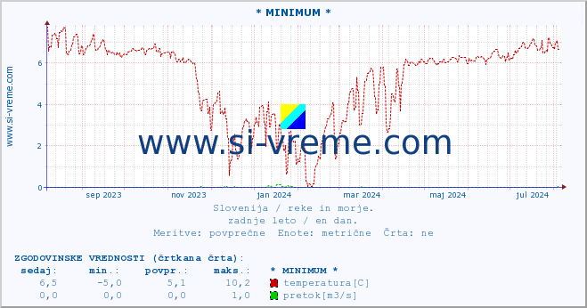 POVPREČJE :: * MINIMUM * :: temperatura | pretok | višina :: zadnje leto / en dan.