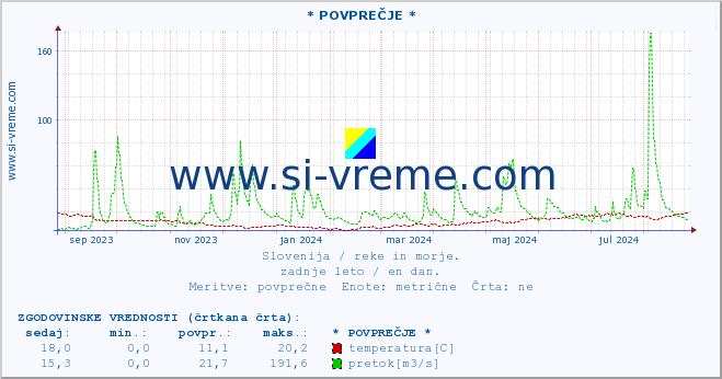 POVPREČJE :: * POVPREČJE * :: temperatura | pretok | višina :: zadnje leto / en dan.