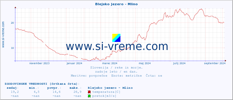 POVPREČJE :: Blejsko jezero - Mlino :: temperatura | pretok | višina :: zadnje leto / en dan.