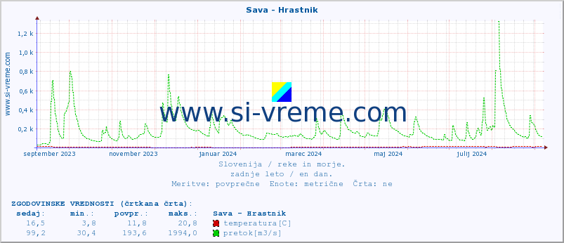 POVPREČJE :: Sava - Hrastnik :: temperatura | pretok | višina :: zadnje leto / en dan.