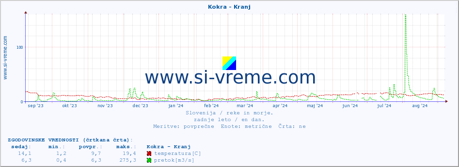 POVPREČJE :: Kokra - Kranj :: temperatura | pretok | višina :: zadnje leto / en dan.