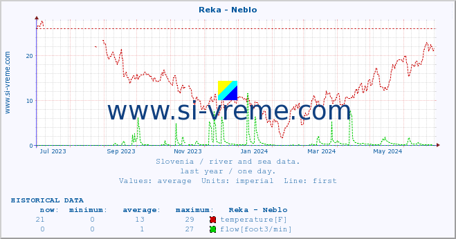  :: Reka - Neblo :: temperature | flow | height :: last year / one day.