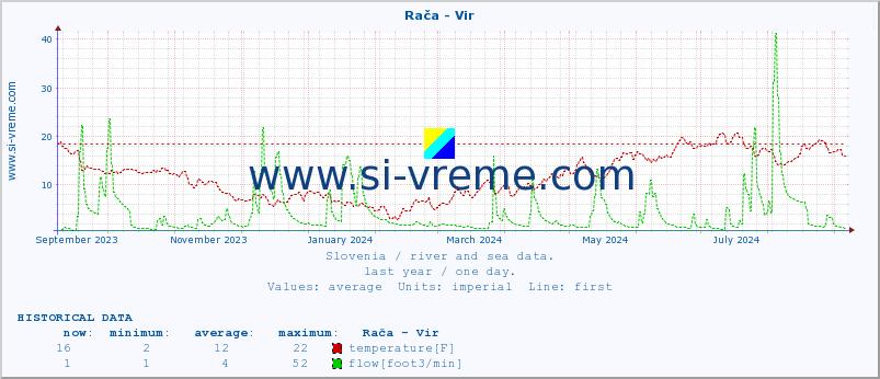  :: Rača - Vir :: temperature | flow | height :: last year / one day.