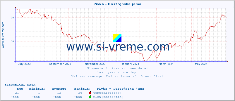  :: Pivka - Postojnska jama :: temperature | flow | height :: last year / one day.