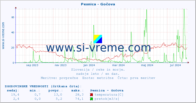 POVPREČJE :: Pesnica - Gočova :: temperatura | pretok | višina :: zadnje leto / en dan.