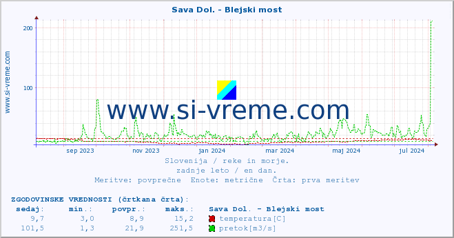 POVPREČJE :: Sava Dol. - Blejski most :: temperatura | pretok | višina :: zadnje leto / en dan.