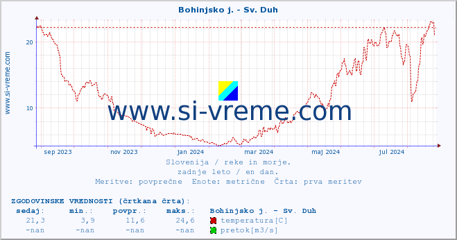 POVPREČJE :: Bohinjsko j. - Sv. Duh :: temperatura | pretok | višina :: zadnje leto / en dan.