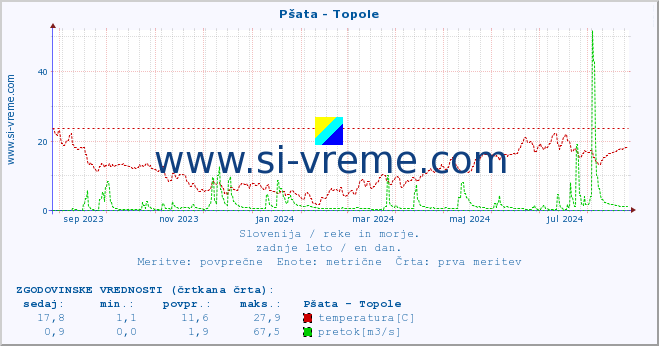 POVPREČJE :: Pšata - Topole :: temperatura | pretok | višina :: zadnje leto / en dan.