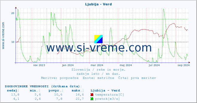 POVPREČJE :: Ljubija - Verd :: temperatura | pretok | višina :: zadnje leto / en dan.