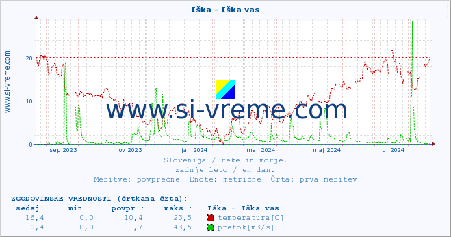 POVPREČJE :: Iška - Iška vas :: temperatura | pretok | višina :: zadnje leto / en dan.