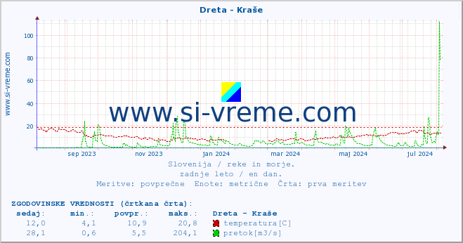 POVPREČJE :: Dreta - Kraše :: temperatura | pretok | višina :: zadnje leto / en dan.