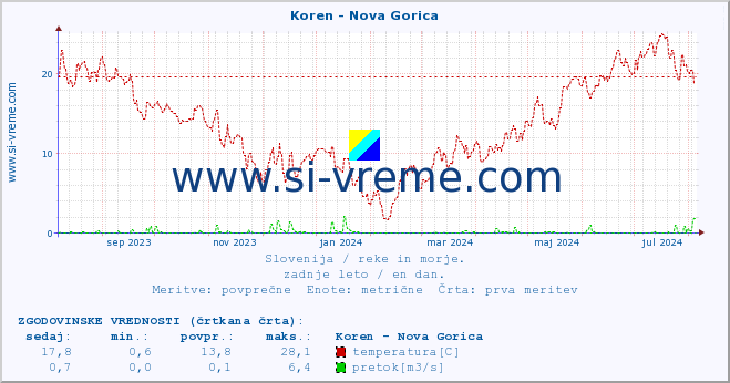 POVPREČJE :: Koren - Nova Gorica :: temperatura | pretok | višina :: zadnje leto / en dan.