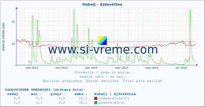 POVPREČJE :: Hubelj - Ajdovščina :: temperatura | pretok | višina :: zadnje leto / en dan.