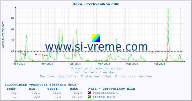 POVPREČJE :: Reka - Cerkvenikov mlin :: temperatura | pretok | višina :: zadnje leto / en dan.