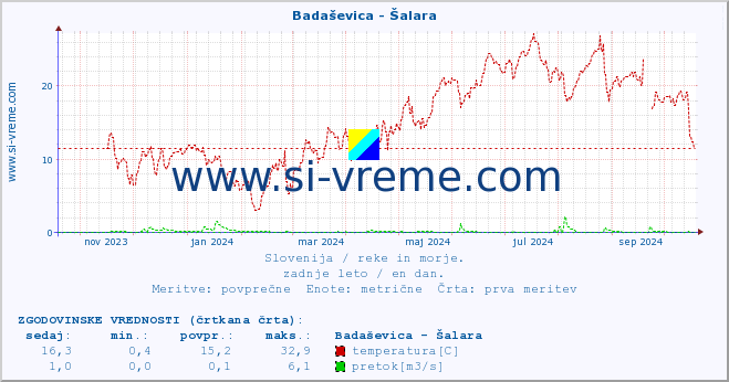 POVPREČJE :: Badaševica - Šalara :: temperatura | pretok | višina :: zadnje leto / en dan.